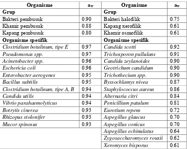 Tabel 5. Nilai aw minimum untuk pertumbuhan mikroba (Jay, 2000) 