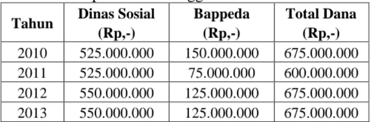 Tabel 1 Dana Penunjang APBD Kegiatan PKH   di Kabupaten Probolinggo Tahun 2010-2014  Tahun  Dinas Sosial 