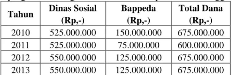 Tabel 1 Dana Penunjang APBD Kegiatan PKH  di Kabupaten Probolinggo Tahun 2010-2014  Tahun  Dinas Sosial 