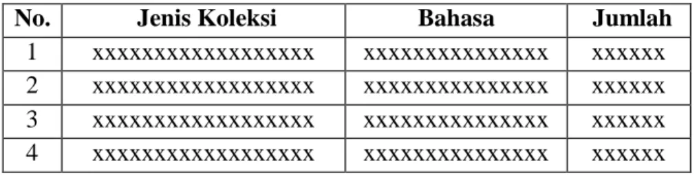 Tabel 1. Pemakaian Koleksi Berdasarkan Bahasa (Times New Roman 11)  No.  Jenis Koleksi  Bahasa  Jumlah 