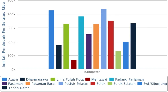Grafik 1. Penduduk Sumatera Barat Menurut Kabupaten Tahun 2007  Sumber: www.bps.go.id 