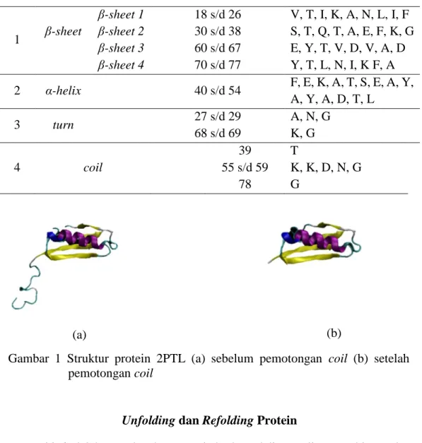 Tabel 1  Residu penyusun struktur sekunder protein 2PTL setelah pemotongan coil 
