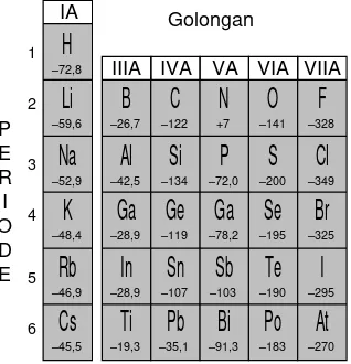 Tabel 1.14 Afinitas elektron beberapa unsur