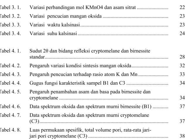 Tabel 3. 1.    Variasi perbandingan mol KMnO4 dan asam sitrat .......................