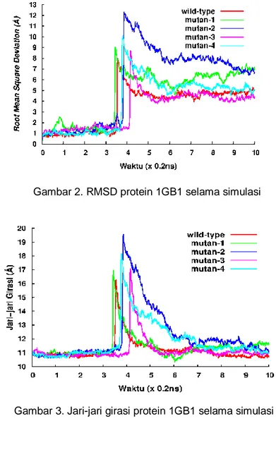 Gambar 3. Jari-jari girasi protein 1GB1 selama simulasi 