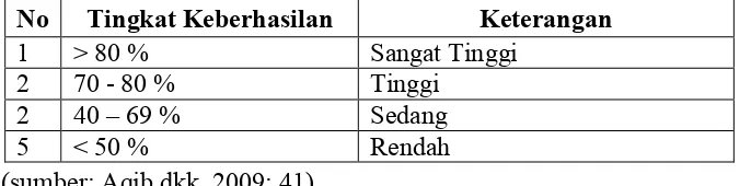 Tabel 1. Kriteria Keberhasilan Aktivitas Belajar Siswa dan Guru dalam Persentase (%)  