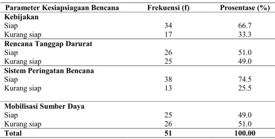 Tabel 2. menunjukkan distribusi frekuensi parameter kesiapsiagaan keluarga  dengan  lansia  pada  kejadian  bencana  di  Desa  Balerante  Kecamatan  Kemalang  tertinggi pada parameter sistem peringatan bencana (74.1%) dan terendah  pada  parameter mobilisa