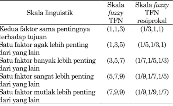 Tabel  1.    Skala  konversi  fuzzy  triangular  (Kulak  dan  Kahraman, [11]; Singh dan Sharma, [22]) 