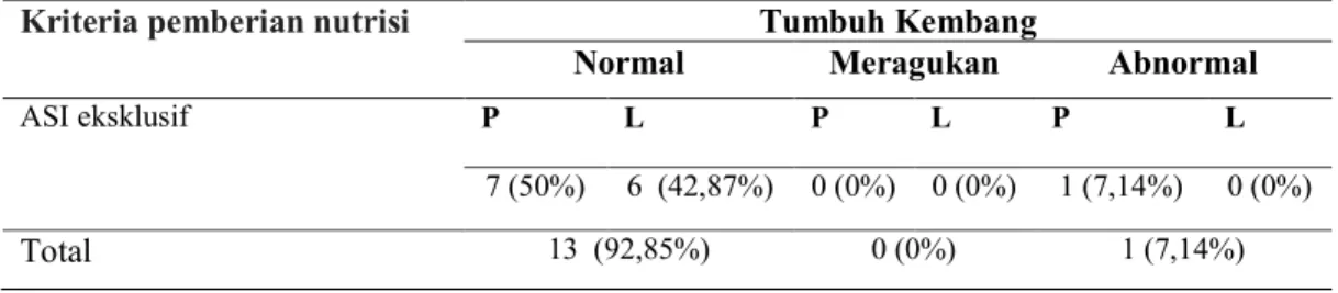 Tabel 1 menunjukkaan bayi yang mendapat ASI eksklusif dengan tumbuh kembang  normal  sebanyak  13  (92.85%)  sedangkan  bayi  yang  mengalami  tumbuh  kembang  abnormal sebanyak 1 (7.14%)