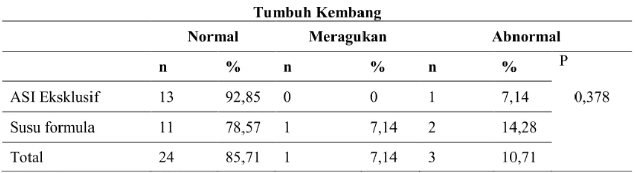 Tabel 6  Analisis data 