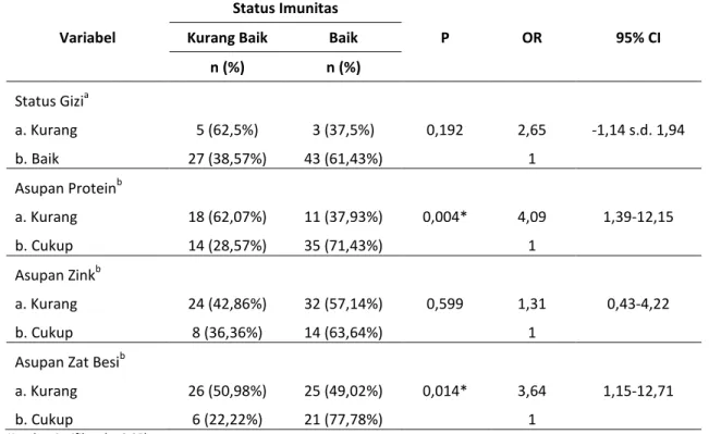Tabel 2. Hubungan Status Gizi, Asupan Imunonutrisi (protein, zink dan zat besi) dengan Status Imunitas 