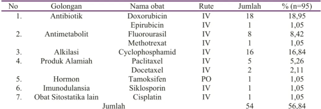 Tabel 5. Penggolongan penggunaan selain obat kanker payudara di instalasi rawat inap  RSUD “X” Tahun 2010 