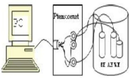 Gambar 5. Sketsa Instrumentasi eDAQ dan benda uji       (Butarbutar dan Febrianto, 2009) 
