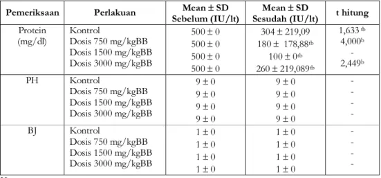 Tabel VI. Kimia urin tikus putih jantan sebelum dan sesudah 30 hari perlakuan dengan infusa daun  N