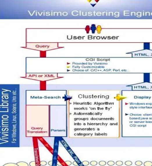 Gambar 4. Cara kerja Vivisimo (http://vivisimo/html/products.html). 