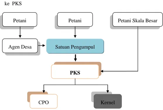 Gambar 1. Sistem pasok TBS untuk PKS di Pantai Barat tahun 2014