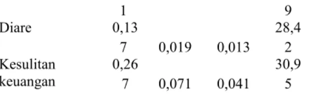Tabel 7. Nilai koefisien determinasi Kualitas  Hidup R  R Squa re Adjusted R Square Std