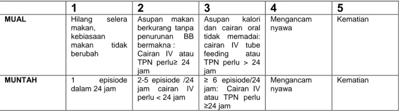 Tabel 2. Tingkat keparahan mual dan muntah (NCI 2006) 33 