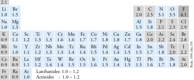 Gambar 2.8  Kecenderungan keelektronegatifan atom