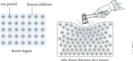 Gambar 3.11  Lautan Elektron di Sekitar Ion-ion Positif pada Ikatan Logam