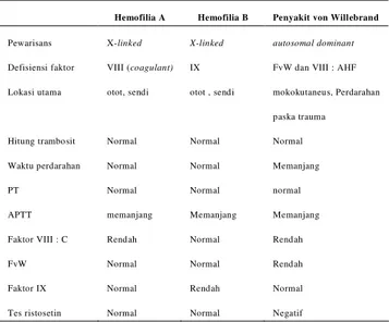 Tabel 1 . Perbandingan Hemofilia A, Hemofili B dan  penyakit von Willebrand  6,8 