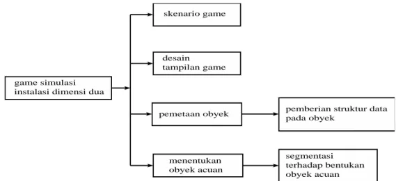 Gambar 3.1. Diagram alur rancangan game 