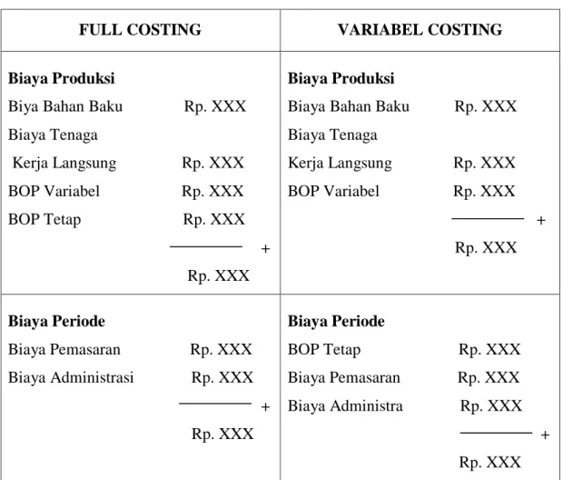 Tabel 2.1.  Unsur –unsur Harga Pokok Produksi 