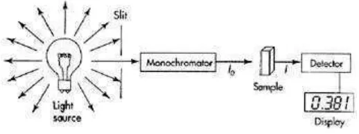 Gambar 3. Instrumentasi spektrofotometer visisbel 