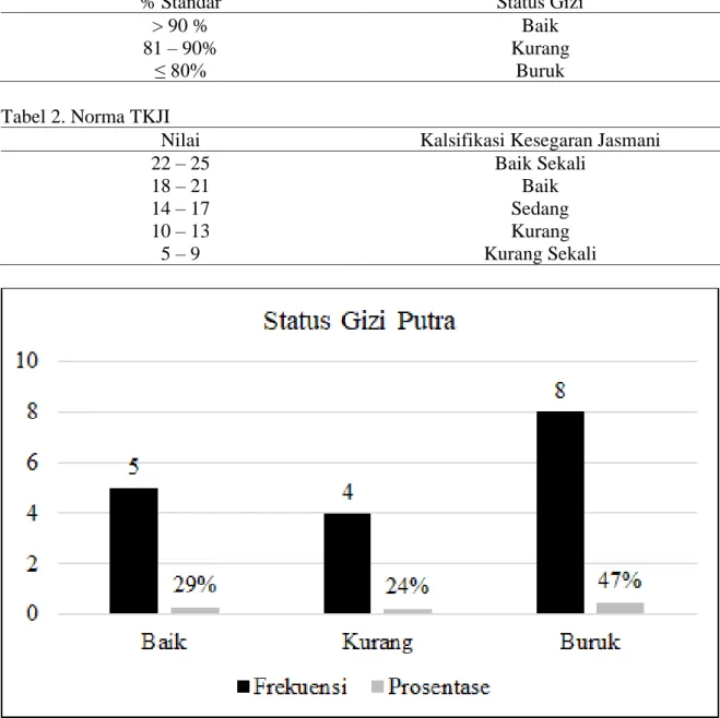 Tabel 1. Penilaian Status Gizi 