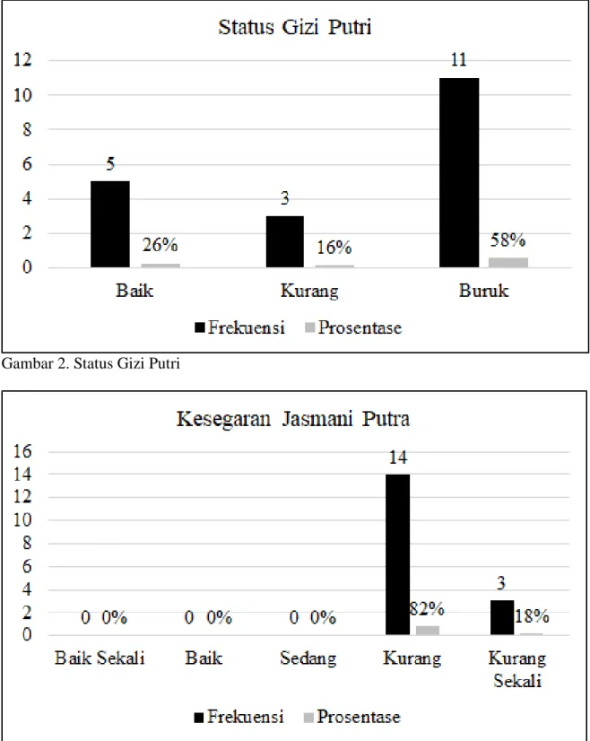 Gambar 3. Kesegaran Jasmani Putra 