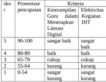 Tabel 1. Kriteria dalam Skala PA