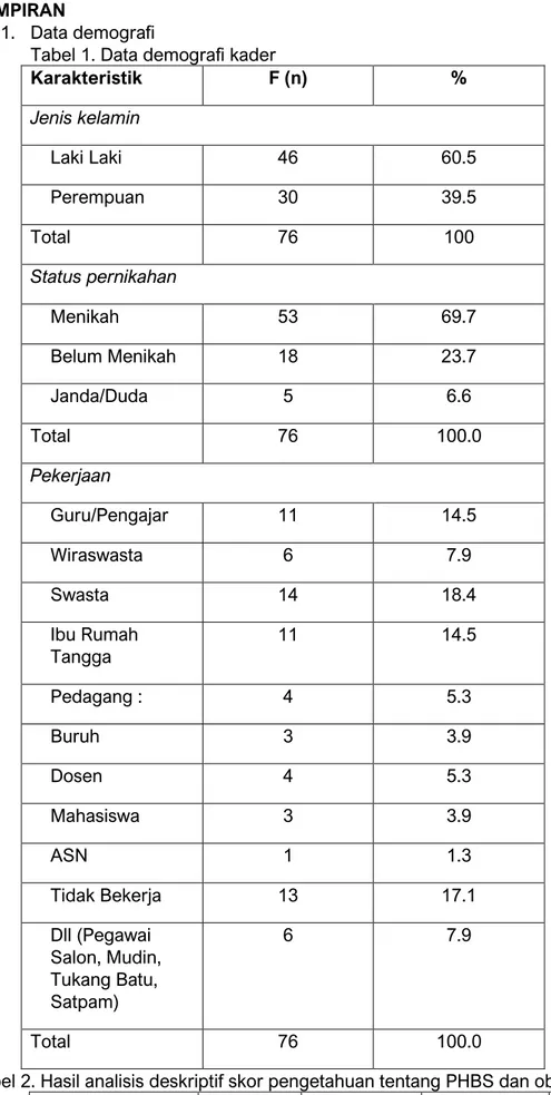 Tabel 1. Data demografi kader 