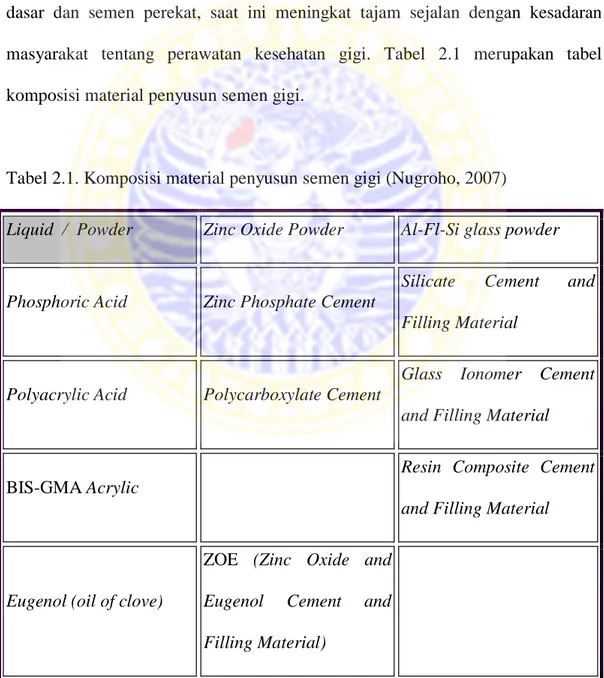 Tabel 2.1. Komposisi material penyusun semen gigi (Nugroho, 2007) 