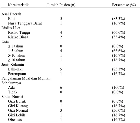 Tabel 1.Karakteristik Pasien yang Mengalami Mual dan Muntah (n Total=6 Pasien)  Karakteristik     Jumlah Pasien (n)  Persentase (%)  Asal Daerah 