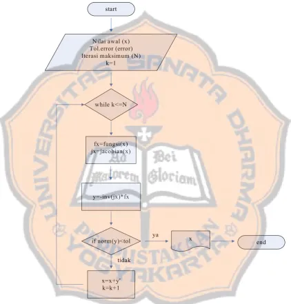 Gambar 2.7.1 Diagram alir algoritma metode newton 