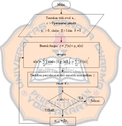 Gambar 3.3.1 Diagram alir algoritma metode Fungsi Penalti Eksterior  