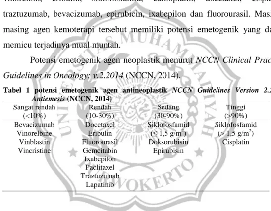 Tabel  1  potensi  emetogenik  agen  antineoplastik  NCCN  Guidelines  Version  2.2014  Antiemesis (NCCN, 2014)  Sangat rendah  (&lt;10%)  Rendah  (10-30%)  Sedang  (30-90%)  Tinggi  (&gt;90%)  Bevacizumab  Vinorelbine  Vinblastin  Vincristine  Docetaxel E
