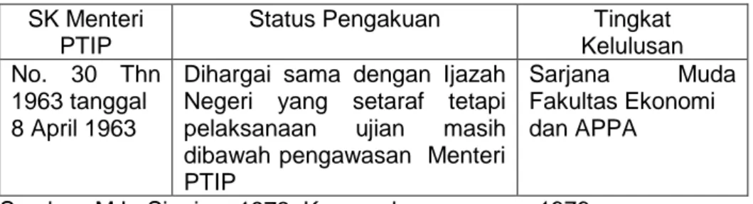 Tabel 5. Pengakuan Terhadap Ijazah Fakultas Ekonomi  SK Menteri 