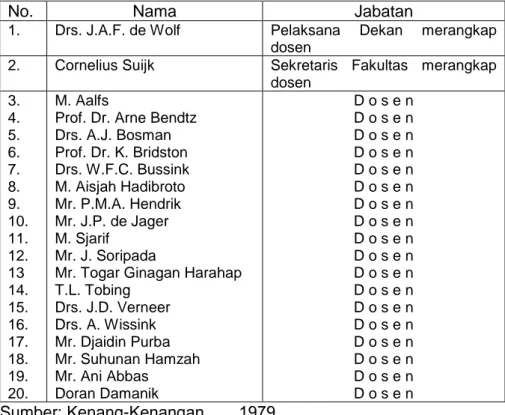 Tabel 7.  Nama Dosen Fakultas Ekonomi T.A. 1954/1955- 1956/1957 
