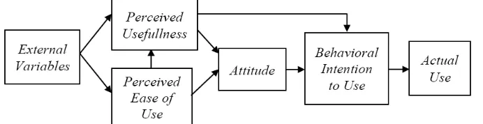 Gambar 2.1. Model Dasar Technology Acceptance Model (Hartono, 2007) 