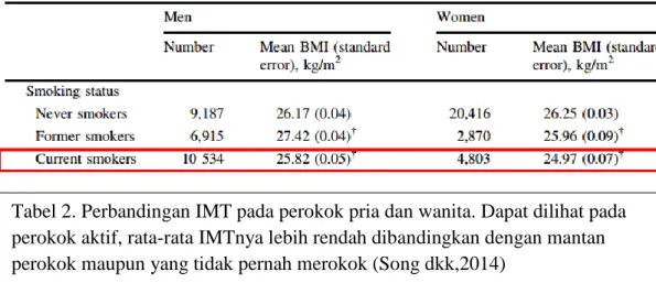 Tabel 2. Perbandingan IMT pada perokok pria dan wanita. Dapat dilihat pada  perokok aktif, rata-rata IMTnya lebih rendah dibandingkan dengan mantan  perokok maupun yang tidak pernah merokok (Song dkk,2014) 