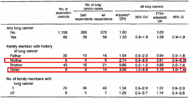 Tabel 2.3. Data pasien kanker paru dengan riwayat keluarga penderita kanker paru 