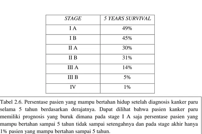 Tabel 2.6. Persentase pasien yang mampu bertahan hidup setelah diagnosis kanker paru  selama  5  tahun  berdasarkan  derajatnya