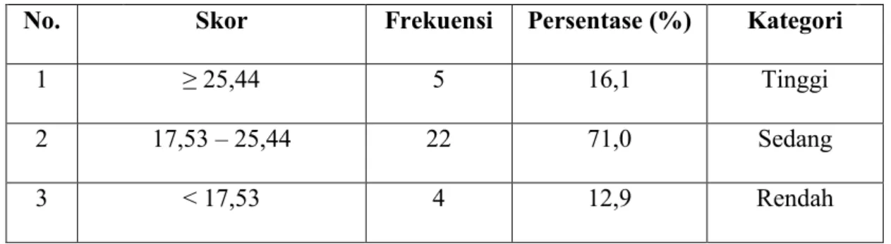 Tabel 7: Hasil  Kategori  Skor Pre-test Keterampilan  Menulis  Bahasa Jerman Kelas Eksperimen