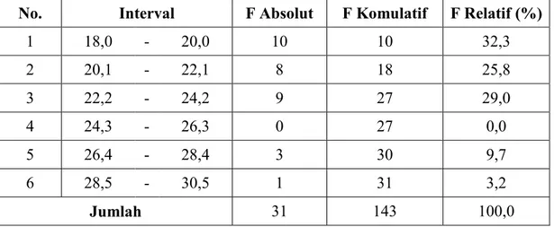 Tabel 8: Distribusi Frekuensi Skor Pre-test Keterampilan Menulis Bahasa Jerman Kelas Kontrol