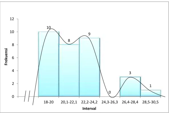 Tabel  8 di  atas  menunjukkan  bahwa  distribusi  frekuensi  skor pre-test keterampilan menulis bahasa Jerman kelas kontrol memiliki jumlah kelas interval sebanyak  6  kelas  dengan  panjang  kelas  2