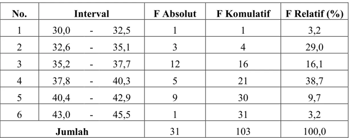 Tabel 10: Distribusi  Frekuensi  Skor Post-test Keterampilan  Menulis Bahasa Jerman Kelas Eksperimen