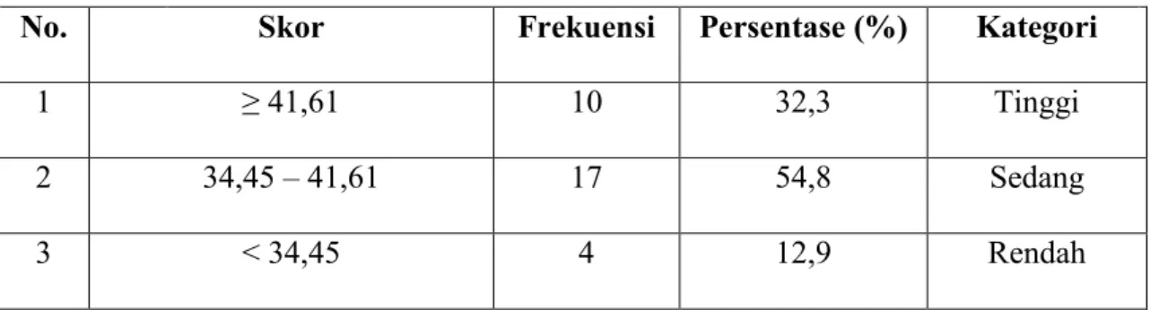 Tabel 11: Hasil Kategori Skor Post-test Keterampilan Menulis Bahasa Jerman Kelas Eksperimen