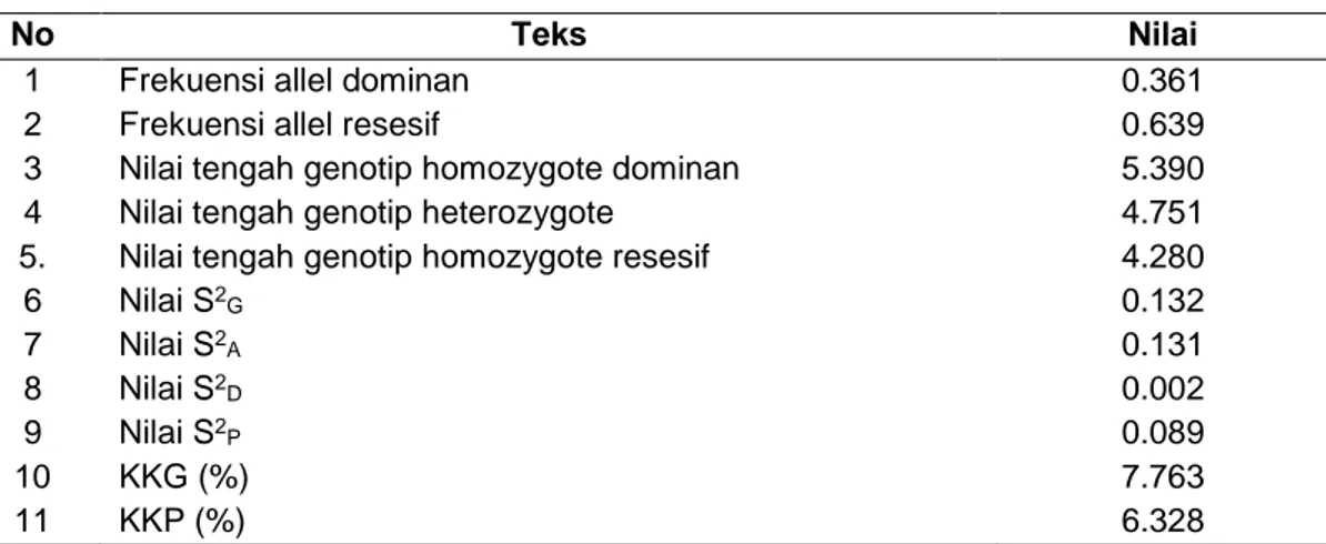 Tabel 7.  Frekuensi  Allel,  Nilai  Tengah,  Ragam  Genetik  (S 2 G ),  Ragam  Additif  (S 2 A ),  Ragam  Dominan  (S 2 D ),  Ragam  Fenotipik  (S 2 P ),  Koefisien  Keragaman Genetik (KKG) dan Koefisien Keragaman Fenotipik (KKP)  Diameter Buah Tanaman Pal