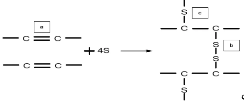 Gambar 5. Reaksi Vulkanisasi Karbon-Sulfur (a), Ikatan Intramolekul (b), dan  Ikatan Intermolekul (c) (Flint, 1955) 